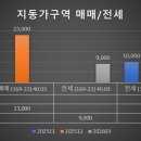 경기도 수원시 팔달구 세지로306번길 | 수원 지동가구역 재개발 본격화! 추진위 승인 후 설계사·감정평가사 선정 착수, 2,125세대 개발 기대감↑