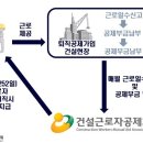 보통인부, 도장, 미장, 방수, 철골, 비계공 등 건설일용직의 노무관리 및 노무비 신고 절차 안내 이미지