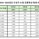 2016~2024년도 수성구 소재 초등학교 학생 수 이미지