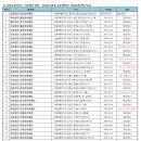 □ㅡ1) 강원특별자치도 의료법인 현황 - 2024년 10월 기준(행안부 LOCALDATA) 자료) 이미지