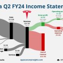 [미국주식] 테슬라 2분기 실적 예상치 하회, -9% 하락 이미지