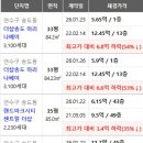송도 집값 근황 이미지