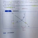 (응용, 118p) 비태만공급곡선 이미지