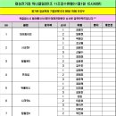 태성전기컵 1일 11,12조 접수현황(6일 13시부터 접수) 이미지
