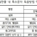 국립장애인도서관, 특수문자 한글 독음 표준 제공 이미지