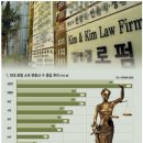 [헤럴드경제]변호사시장 동향