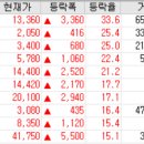 #251 8/6 상한가, 급등주, 거래량 상위 종목