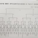 제77회 청룡기 고교야구 대진표 이미지