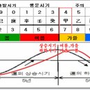 명리학 이미지