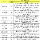 상위제약 올해 블록버스터 113개 쏟아냈다 이미지