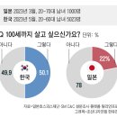 ♡*...“100살까지 살고 싶다” 韓 50% 日 22%...인생관 비교해보니 이미지