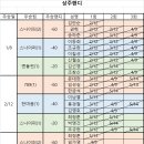 [대전비래브래그 볼링센터] 2023년 5월 상주친선전 회계 이미지