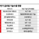 에스앤텍 | 韓 제약·바이오 상반기 글로벌 기술수출 13조원 돌파