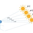 태양의 진짜 고도는? 이미지