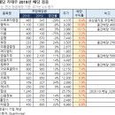 [스노우볼레터]고배당 예상주 실제 배당검증(2019년도분) 이미지