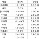 영웅 각성 노드 개편 정리...txt 이미지