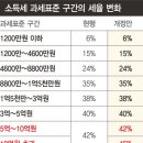 21년 1월 이후 소득세 과세구간의 세율 및 누진공제 변동 / 21년 6월 이후 양도세 변동 이미지