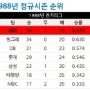 12월 29일 &#39;응팔&#39; 열풍! 1988년 야구계에는 어떤 일이? 이미지