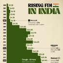 차트: 지난 20년 이상 동안 인도의 FDI 유입 이미지
