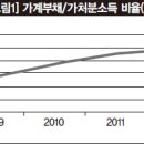 家計負債의 質이 나빠지고 있다 이미지