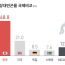 국민연금 수령액 "1년 빨리 받으면 -6%, 1년 늦게 받으면 +7.2%" 이미지