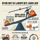 해양에너지 민주노동조합 | 윤석열 정부 노사관계 1년 평가: '반노조 전략'의 전개와 사회적 대화 실종에 관한 심층 분석