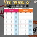 LG 한화 1위 경우의 수 이미지