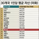 알짜배기 부자 많은 캐나다와 한국, 세계 상위권 진입 이미지