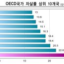 “한국은 OECD 가입국 중 자살률 1위국” 이미지