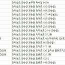 중앙로+진각로 이미지