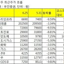 배당주 투자, 이번 약세장에도 통할까 이달 코스피 대비 6% 초과수익, "변동장세에서 매력지속" 이미지