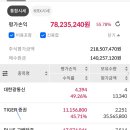 투입 원금 대비 수익 10억 안착할 듯.. 이미지