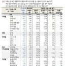 [갤럽]문대통령 국정수행 지지율 78％ 상승 이미지