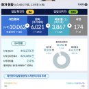 (속보) 코로나19 확진자 국내 10,062명... "해외유입 647명" 이미지