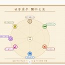 일곱실천 | '규중의 일곱 벗'과 정약용의 고시 8 (핵심 정리)