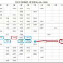 윤년이 들어 있는 해 일람표(1900~2099) 이미지