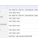 증거금 관련 답변입니다. ^^* 이미지