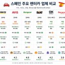 미드영어(야간) | 스페인 렌터카 업체 비교｜Hertz·Avis·Europcar·OK Mobility 어디가 좋을까?