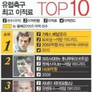 역대 유럽축구 이적료 TOP10 이미지