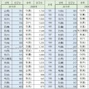 대한민국 성씨 순위와 성씨 종류. 이미지