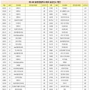 제12회 충청한밭탁구대회 승급 선수명단 및 포인트 현황 이미지