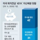 美 퇴직연금 ‘401K’ 42%가 주식형… 높은 수익률에 ‘은퇴자 천국’ 이미지