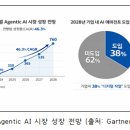 글로벌 빅테크 전장: B2C 업무 비서부터 B2B 프레임워크까지 이미지