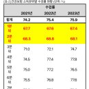 [김선민 의원실] 의료급여 수급자 10명 중 6명은 건강검진 안받아.. 건강보험 절반도 이미지