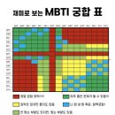 재미로 보는 MBTI 궁합 표 이미지