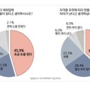 중년여성 재취업에 도움되는 자격증 1위 '사회복지사' 이미지