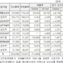 * 든든하고 안전한 평화상조 2년 연속 흑자 * 이미지