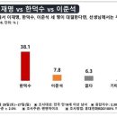 한덕수 대행, 본선 경쟁력 범보수 후보 중 가장 높아 이미지