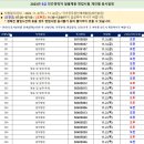 2023년도 국가공무원 5급 및 7급 민간경력자 일괄채용 면접시험 일시·장소 및 응시자 준수사항 등 공고 이미지