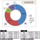 (펌)8월 자동차 판매량 이미지